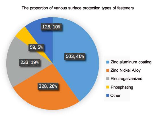 The proportion of various surface protection types of fasteners